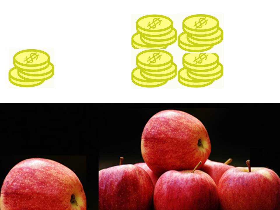 Cost apples is proportional to the number of apples purchased.