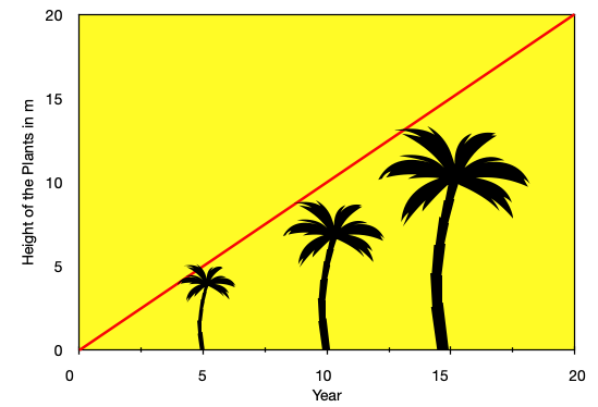 Plant height as linear function