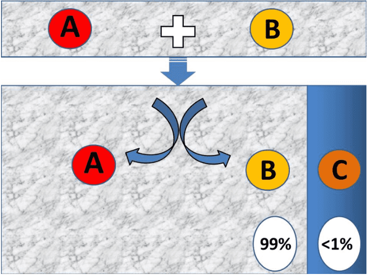 Most of the the collisions do not result into the product formation