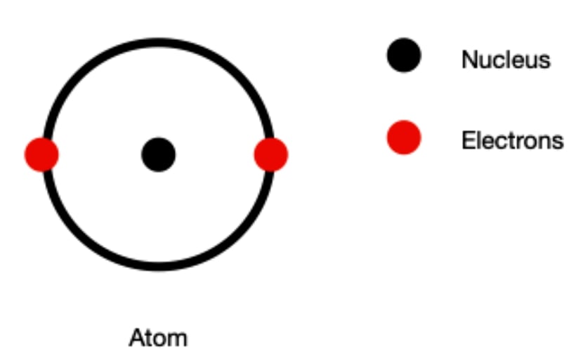 Electrons revolve around the nucleus in an uncertain manner with respect to its position